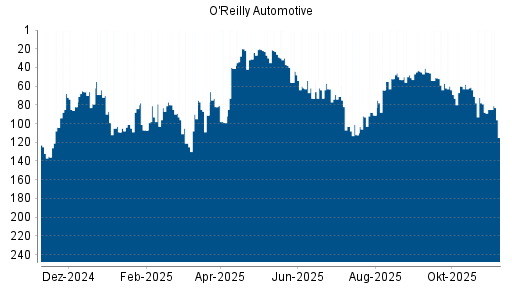 BOTSI®-Advisor Hochstufung O'Reilly Automotive von Rang 113 auf Rang 112