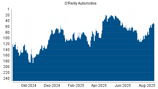 BOTSI®-Advisor Hochstufung O'Reilly Automotive von Rang 64 auf ...