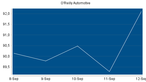 BOTSI®-Advisor Hochstufung O'Reilly Automotive von Rang 98 auf Rang 82