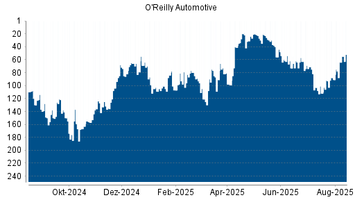 BOTSI®-Advisor Hochstufung O'Reilly Automotive von Rang 91 auf ...