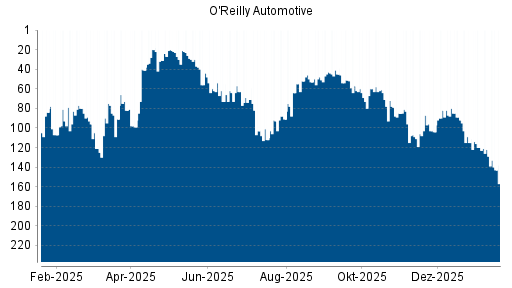 BOTSI®-Advisor Abstufung O'Reilly Automotive von Rang 122 auf ...