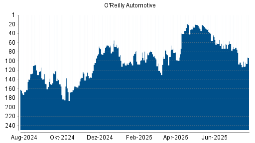 BOTSI®-Advisor Hochstufung O'Reilly Automotive von Rang 64 auf ...