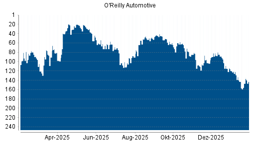 BOTSI®-Advisor Hochstufung O'Reilly Automotive von Rang 109 auf Rang 94