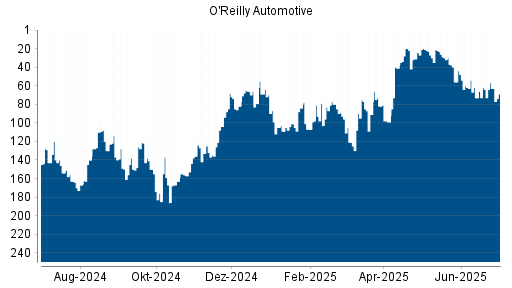 BOTSI®-Advisor Hochstufung O'Reilly Automotive von Rang 64 auf ...