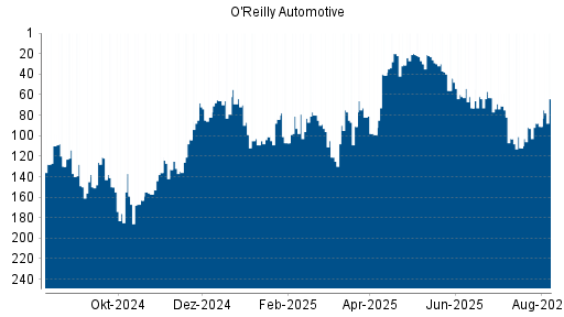 BOTSI®-Advisor Hochstufung O'Reilly Automotive von Rang 101 auf ...