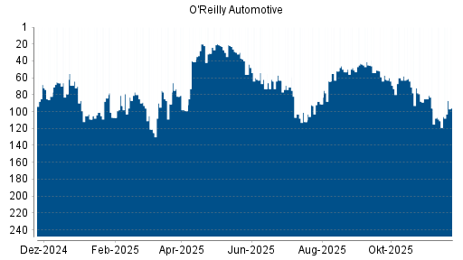 BOTSI®-Advisor Hochstufung O'Reilly Automotive von Rang 111 auf ...