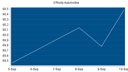 BOTSI®-Advisor Hochstufung O'Reilly Automotive von Rang 109 auf Rang 106