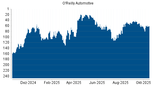 BOTSI®-Advisor Hochstufung O'Reilly Automotive von Rang 91 auf ...
