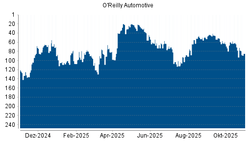BOTSI®-Advisor Abstufung O'Reilly Automotive von Rang 103 auf ...