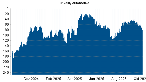 BOTSI®-Advisor Abstufung O'Reilly Automotive von Rang 57 auf ...
