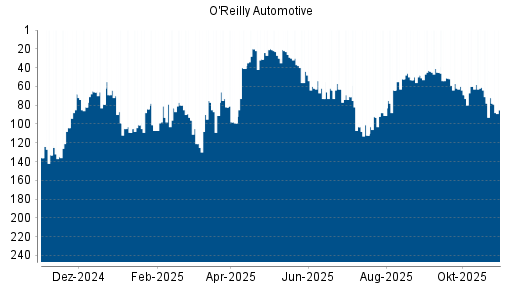BOTSI®-Advisor Abstufung O'Reilly Automotive von Rang 60 auf ...