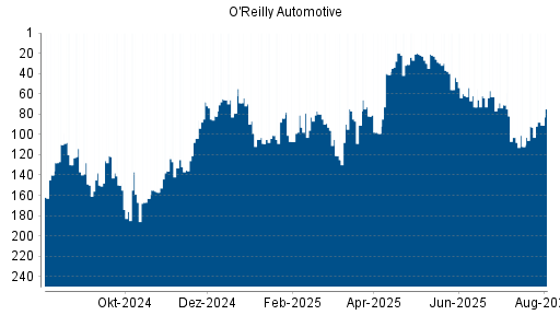 BOTSI®-Advisor Abstufung O'Reilly Automotive von Rang 84 auf ...