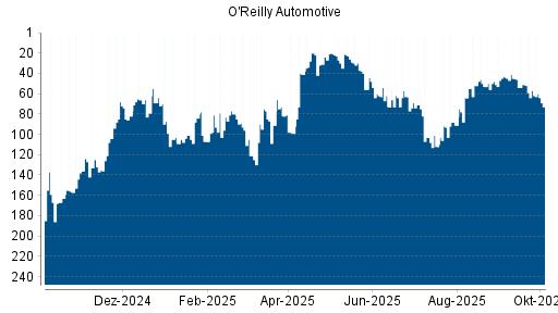 BOTSI®-Advisor Abstufung O'Reilly Automotive von Rang 57 auf ...