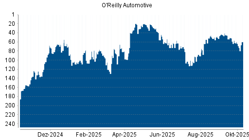 BOTSI®-Advisor Abstufung O'Reilly Automotive von Rang 64 auf ... BOTSI®-Advisor Abstufung O'Reilly Automotive von Rang 64 auf ...