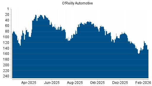 BOTSI®-Advisor Hochstufung O'Reilly Automotive von Rang 91 auf ...
