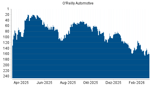 BOTSI®-Advisor Abstufung O'Reilly Automotive von Rang 92 auf ...
