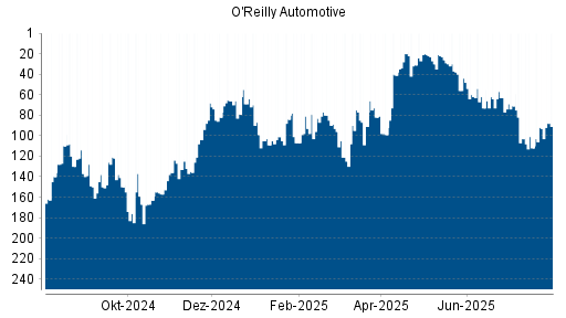 BOTSI®-Advisor Abstufung O'Reilly Automotive von Rang 20 auf ...