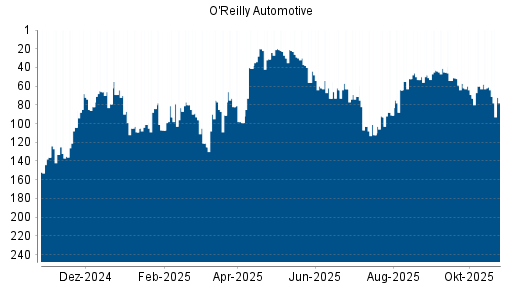 BOTSI®-Advisor Abstufung O'Reilly Automotive von Rang 66 auf ...