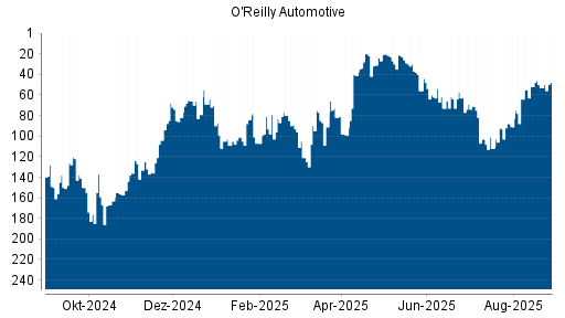BOTSI®-Advisor Abstufung O'Reilly Automotive von Rang 7 auf Rang 14