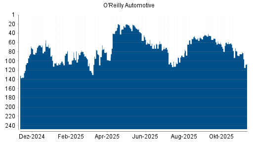 BOTSI®-Advisor Hochstufung O'Reilly Automotive von Rang 31 auf ...