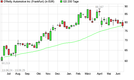 O'Reilly Automotive-Aktie unter 200-Tage-Linie