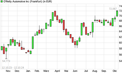 O'Reilly Automotive-Aktie mit neuem All-Time-High