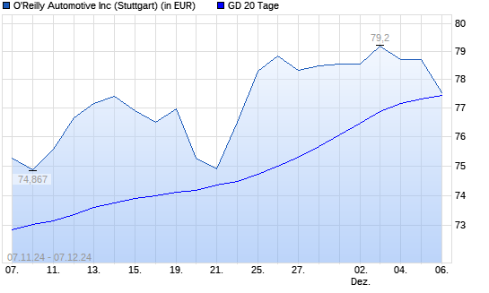 O'Reilly Automotive-Aktie unter 20-Tage-Linie