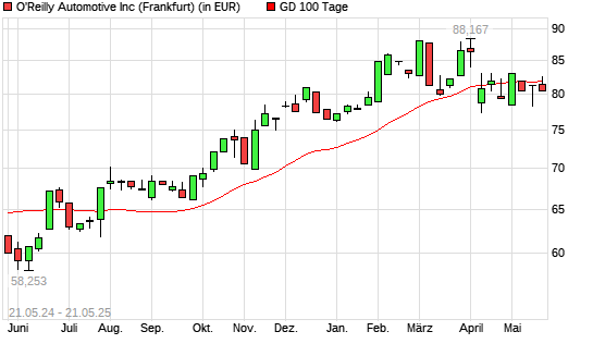 O'Reilly Automotive-Aktie über 100-Tage-Linie