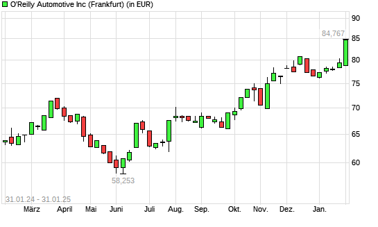 O'Reilly Automotive-Aktie mit neuem All-Time-High