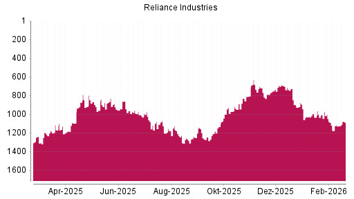 BOTSI®-Advisor Hochstufung Reliance Industries GDR von Rang 1176 auf ...