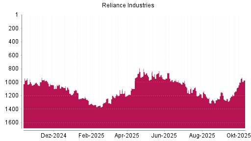 BOTSI®-Advisor Hochstufung Reliance Industries GDR von Rang 1134 auf ...