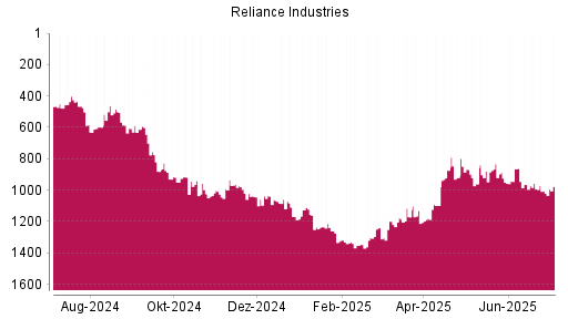 BOTSI®-Advisor Abstufung Reliance Industries GDR von Rang 1130 auf ...