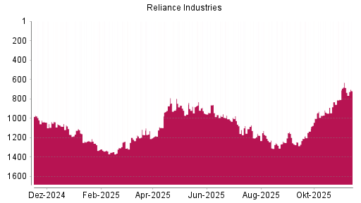 BOTSI®-Advisor Hochstufung Reliance Industries GDR von Rang 807 auf ...