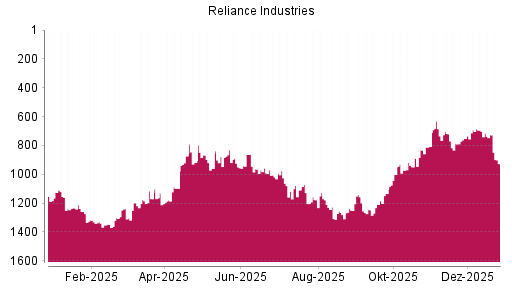 BOTSI®-Advisor Abstufung Reliance Industries GDR von Rang 524 auf Rang 554