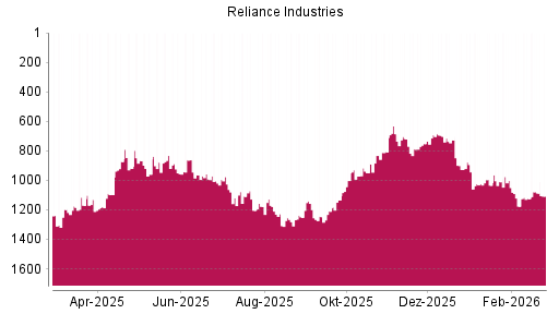 BOTSI®-Advisor Hochstufung Reliance Industries GDR von Rang 1124 auf ...
