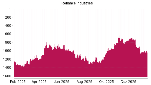 BOTSI®-Advisor Abstufung Reliance Industries GDR von Rang 61 auf Rang 97