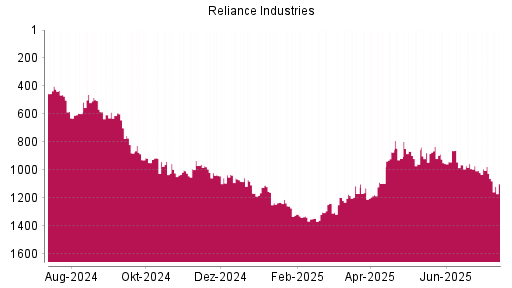 BOTSI®-Advisor Hochstufung Reliance Industries GDR von Rang 596 auf Rang 552