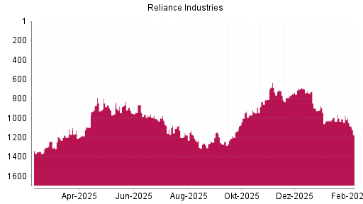 BOTSI®-Advisor Hochstufung Reliance Industries GDR von Rang 598 auf Rang 461