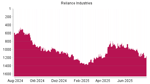 BOTSI®-Advisor Abstufung Reliance Industries GDR von Rang 379 auf Rang 532