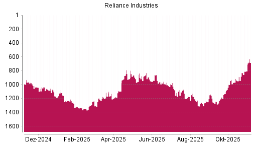 BOTSI®-Advisor Hochstufung Reliance Industries GDR von Rang 1308 auf ...