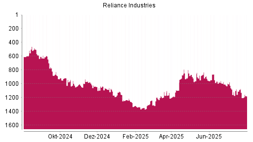 BOTSI®-Advisor Hochstufung Reliance Industries GDR von Rang 1204 auf ...