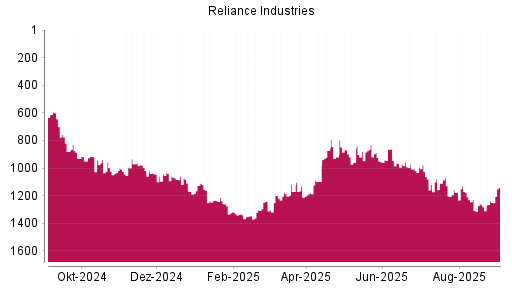 BOTSI®-Advisor Abstufung Reliance Industries GDR von Rang 1019 auf Rang 1042