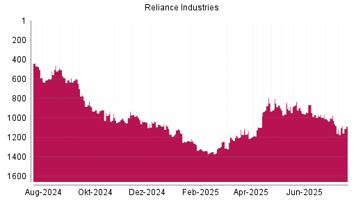BOTSI®-Advisor Hochstufung Reliance Industries GDR von Rang 1042 auf Rang 1036