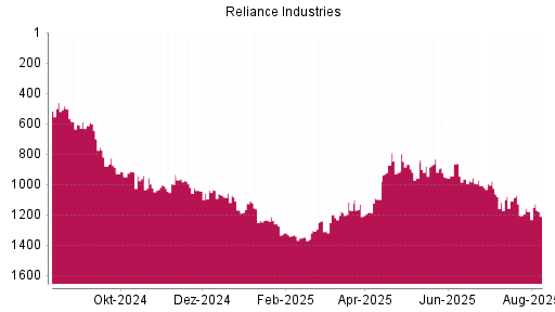 BOTSI®-Advisor belässt Reliance Industries GDR weiter auf ...