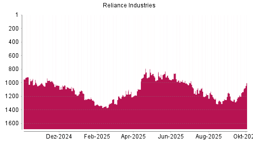 BOTSI®-Advisor Hochstufung Reliance Industries GDR von Rang 1119 auf ...