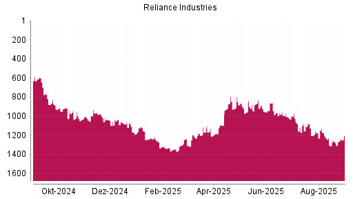 BOTSI®-Advisor Hochstufung Reliance Industries GDR von Rang 1179 auf ...
