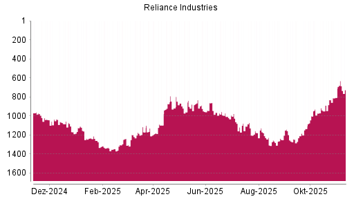 BOTSI®-Advisor Hochstufung Reliance Industries GDR von Rang 1249 auf Rang 1157