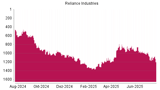 BOTSI®-Advisor Hochstufung Reliance Industries GDR von Rang 259 auf Rang 186