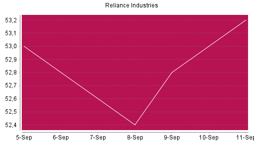 BOTSI®-Advisor Hochstufung Reliance Industries GDR von Rang 1308 auf ...