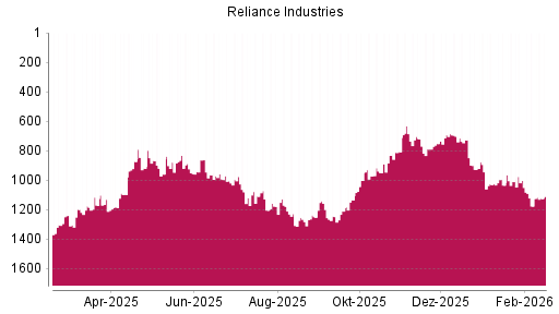 BOTSI®-Advisor Abstufung Reliance Industries GDR von Rang 606 auf Rang 612
